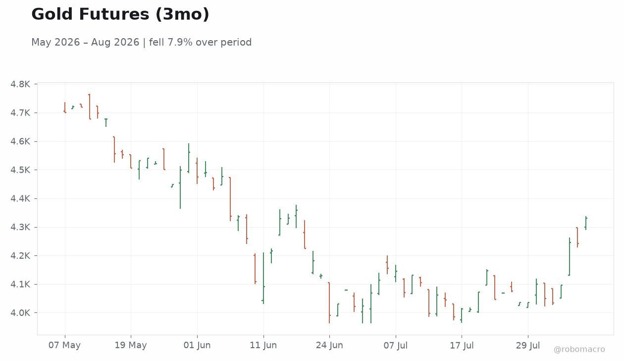 Gold Futures (3mo)