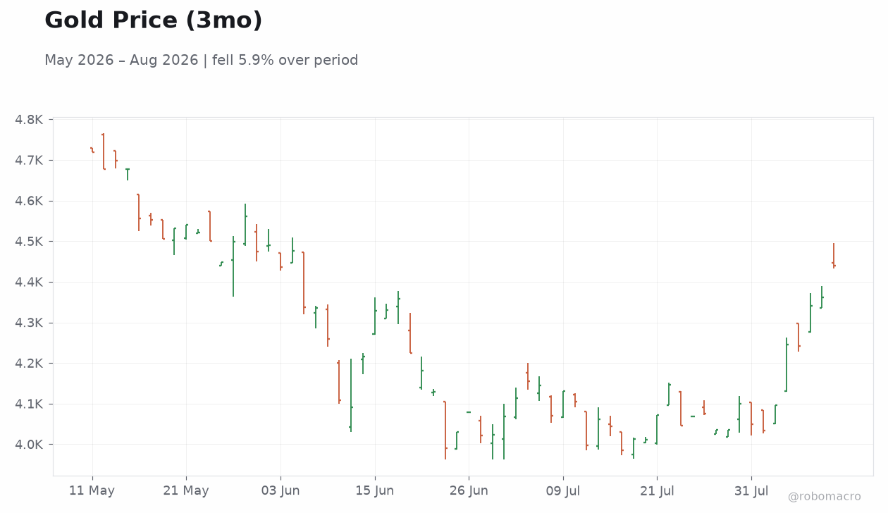 Gold Price (3mo)