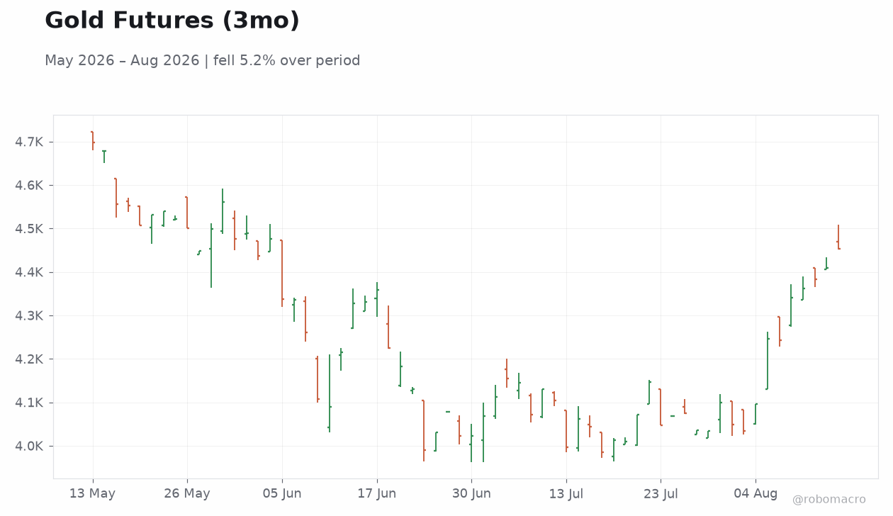Gold Futures (3mo)