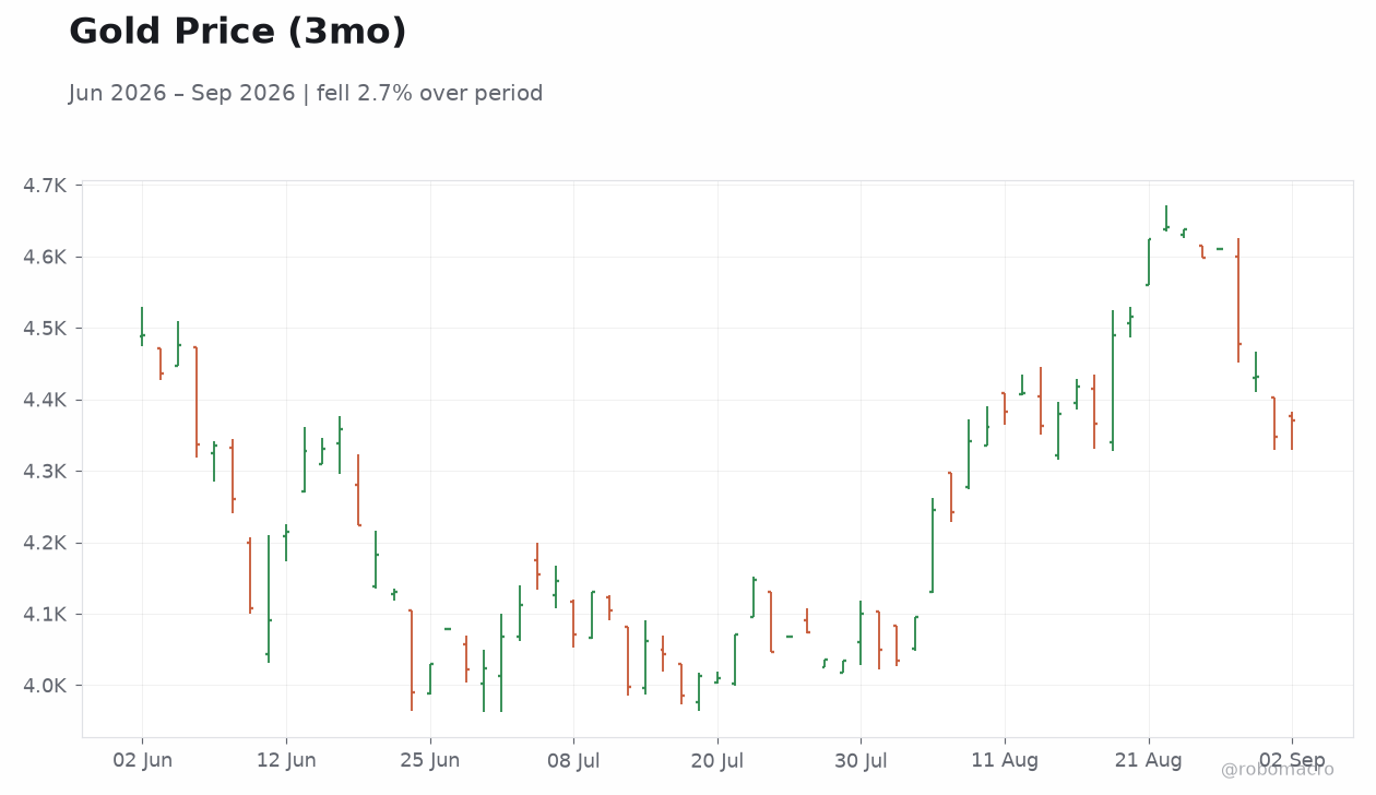 Gold Price (3mo)