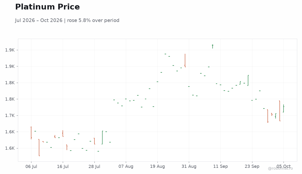 Platinum Price