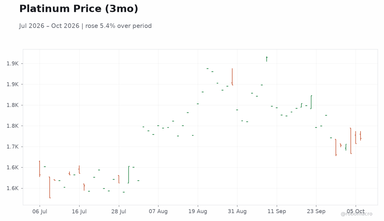 Platinum Price (3mo)