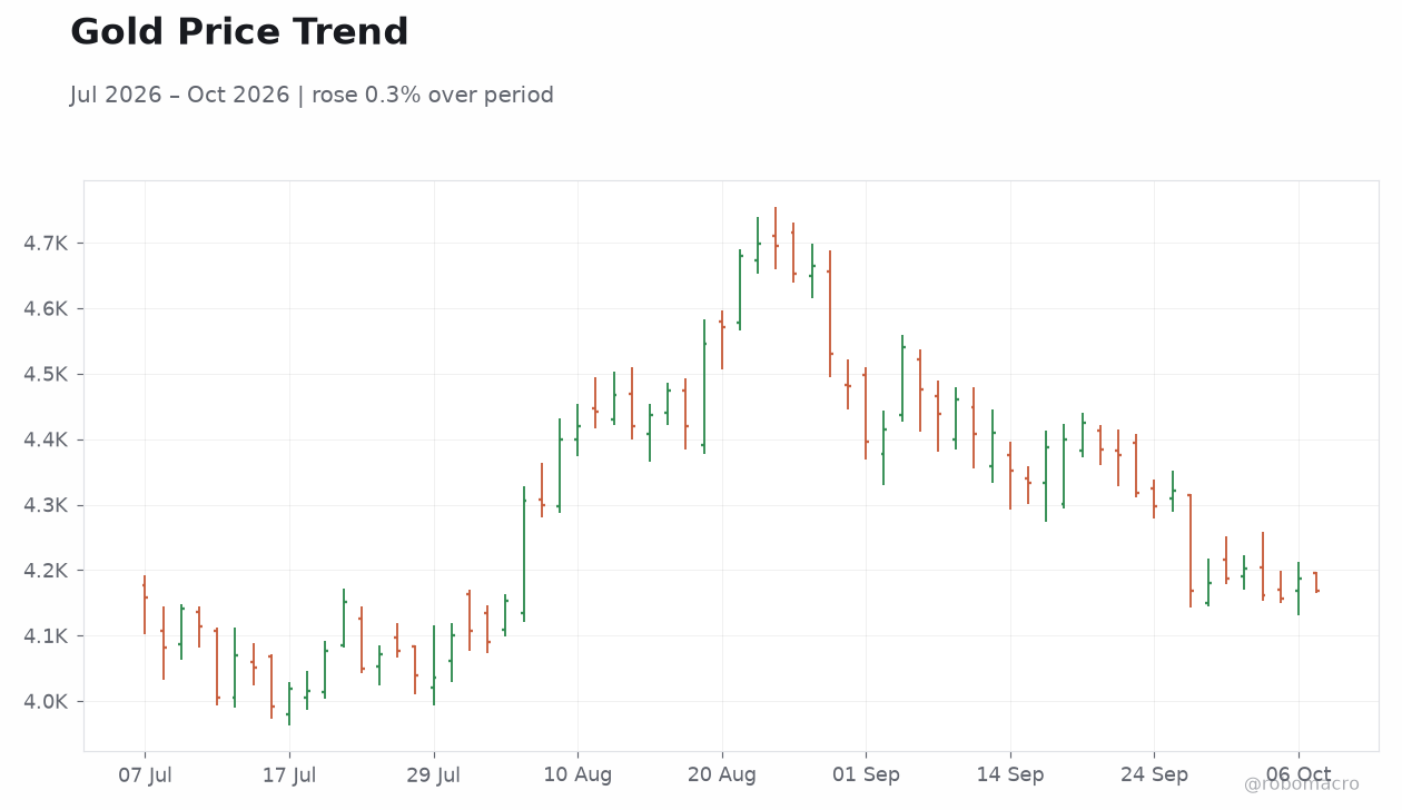Gold Price Trend