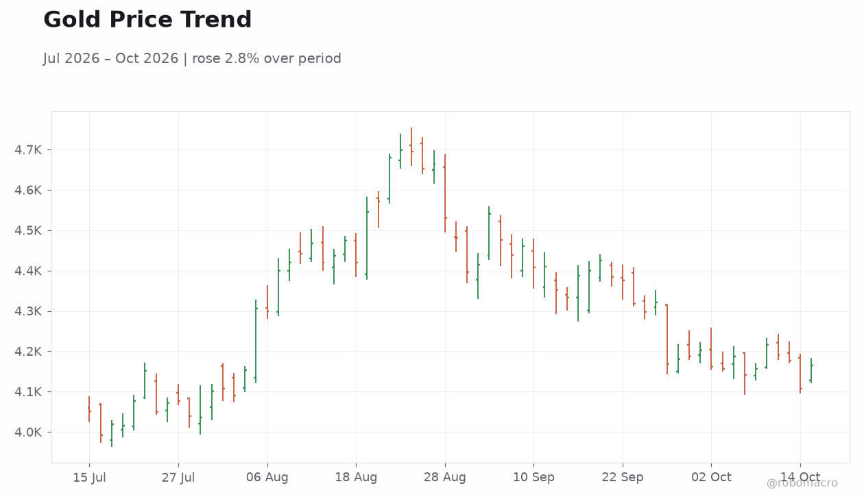 Gold Price Trend