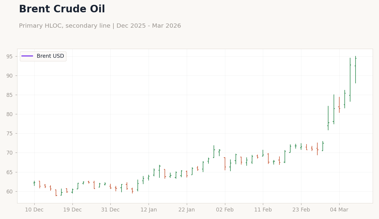 Brent Crude Oil