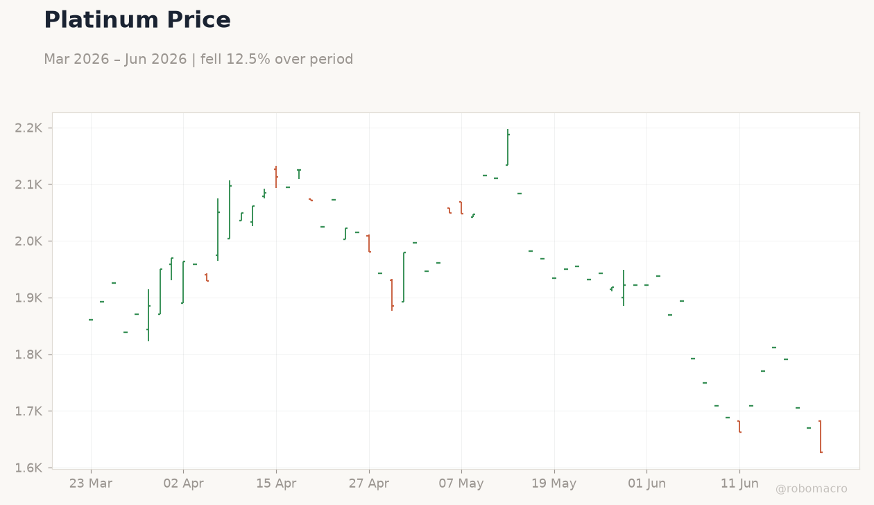 Platinum Price