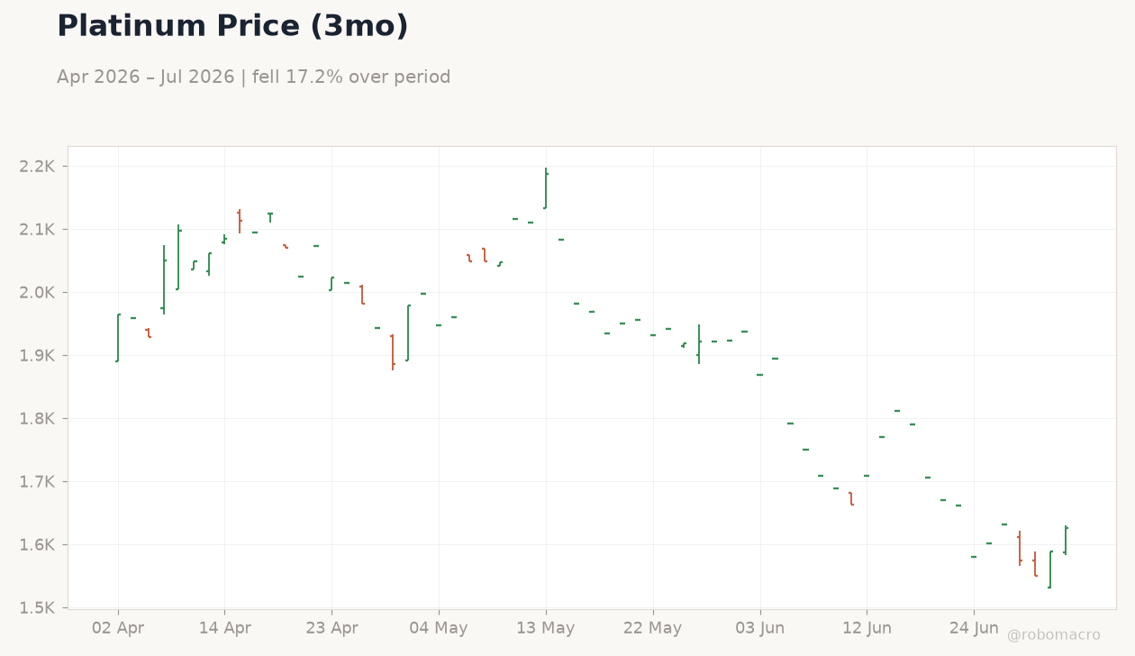Platinum Price (3mo)