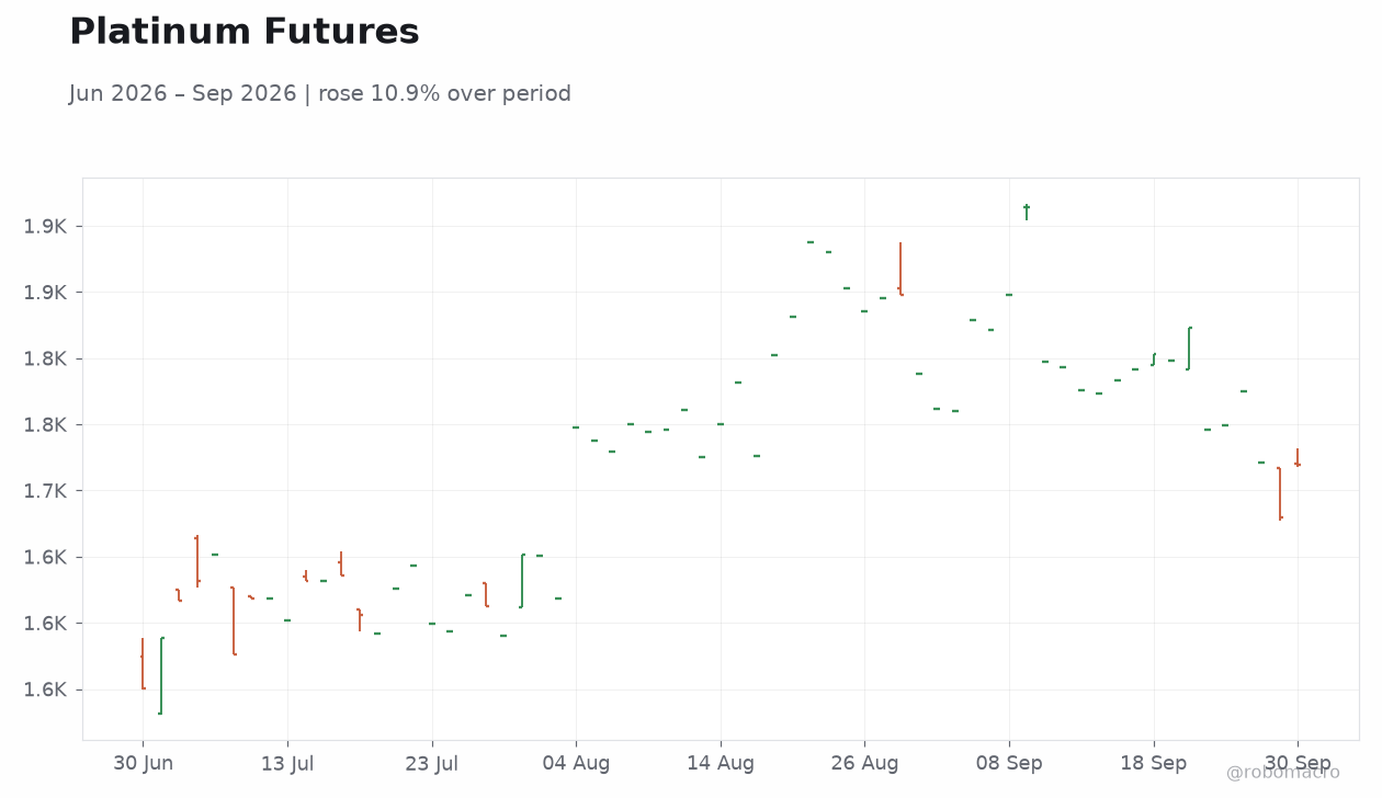 Platinum Futures