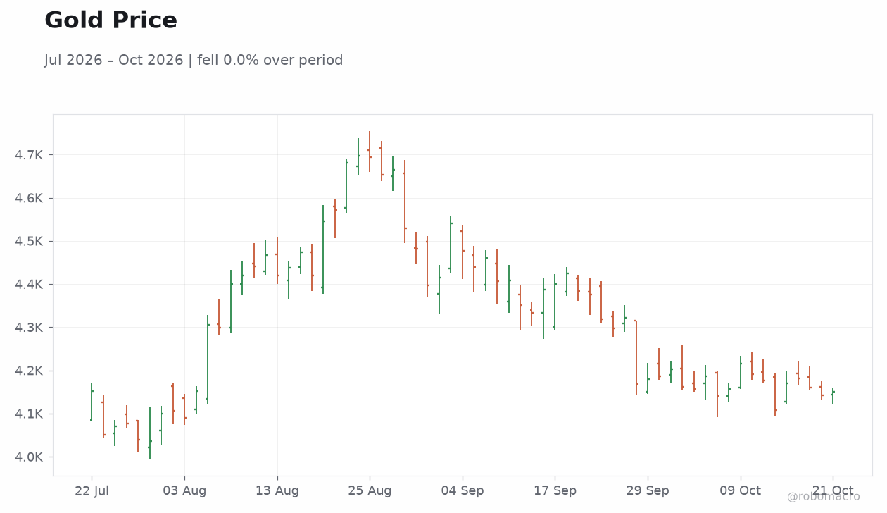 Gold Price