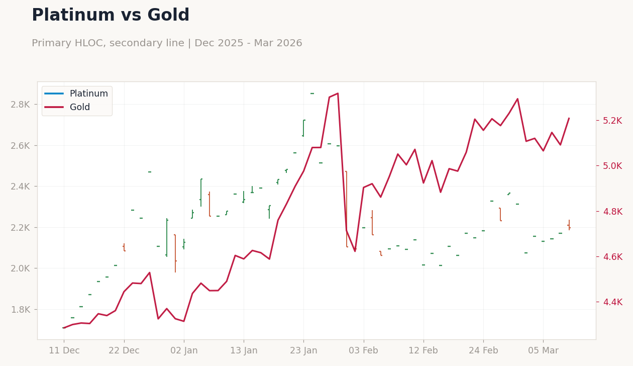 Platinum vs Gold