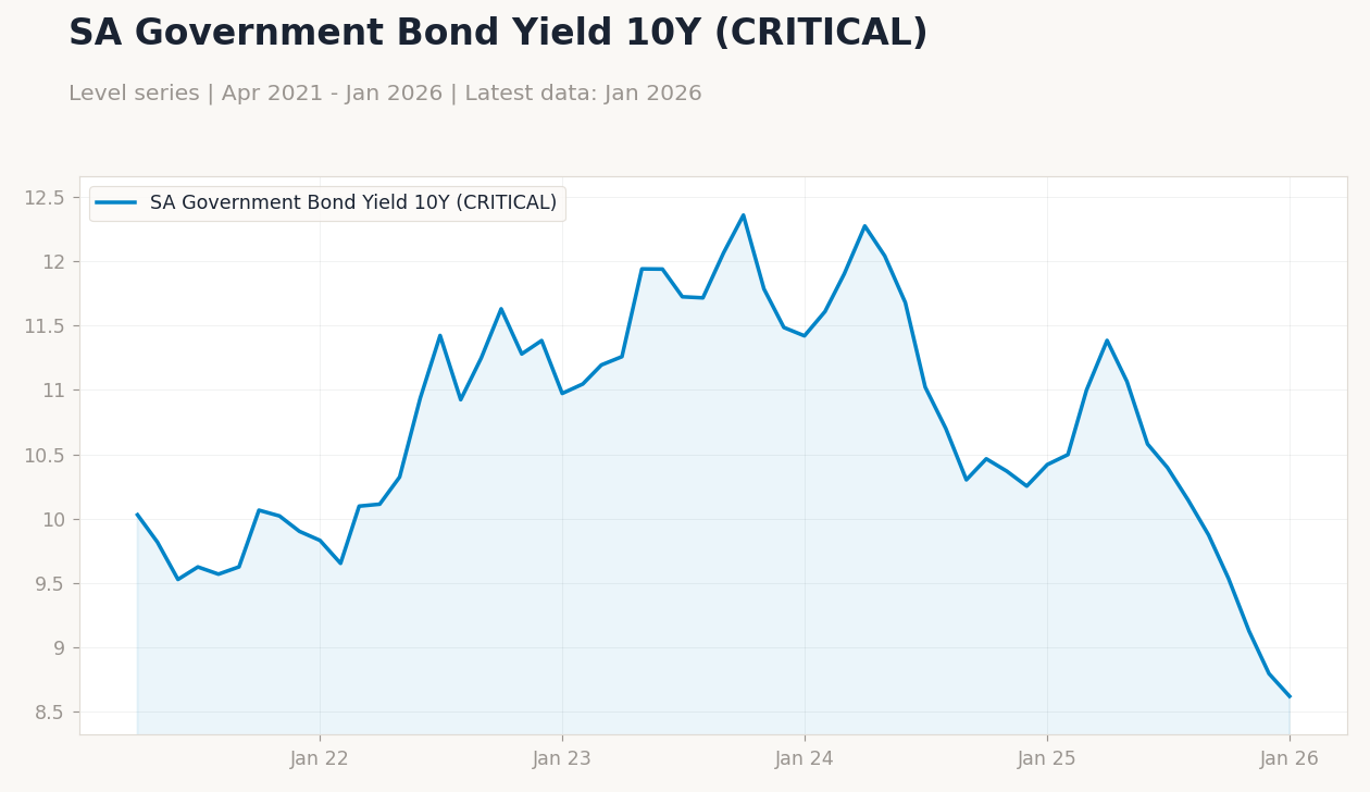 SA Government Bond Yield 10Y (CRITICAL)