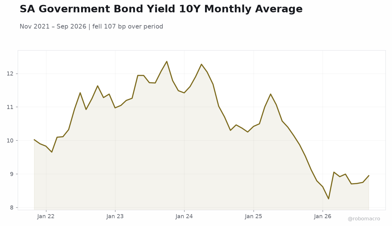SA Government Bond Yield 10Y Monthly Average