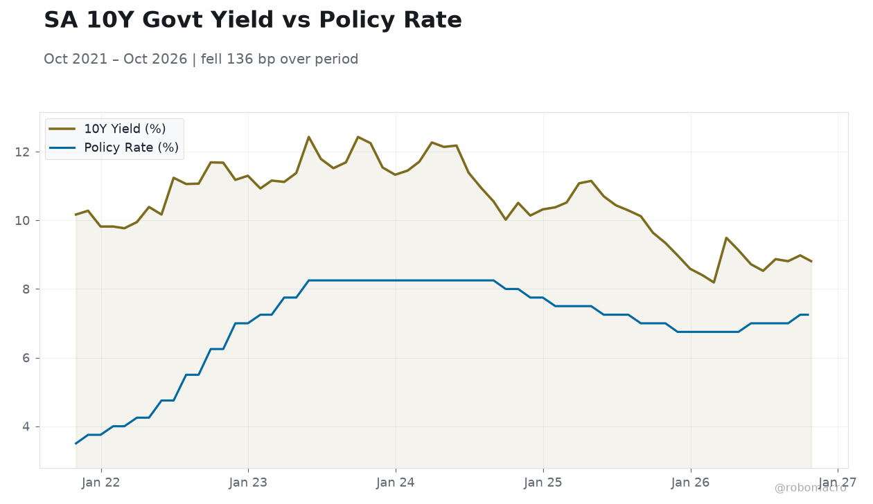 SA 10Y Govt Yield vs Policy Rate
