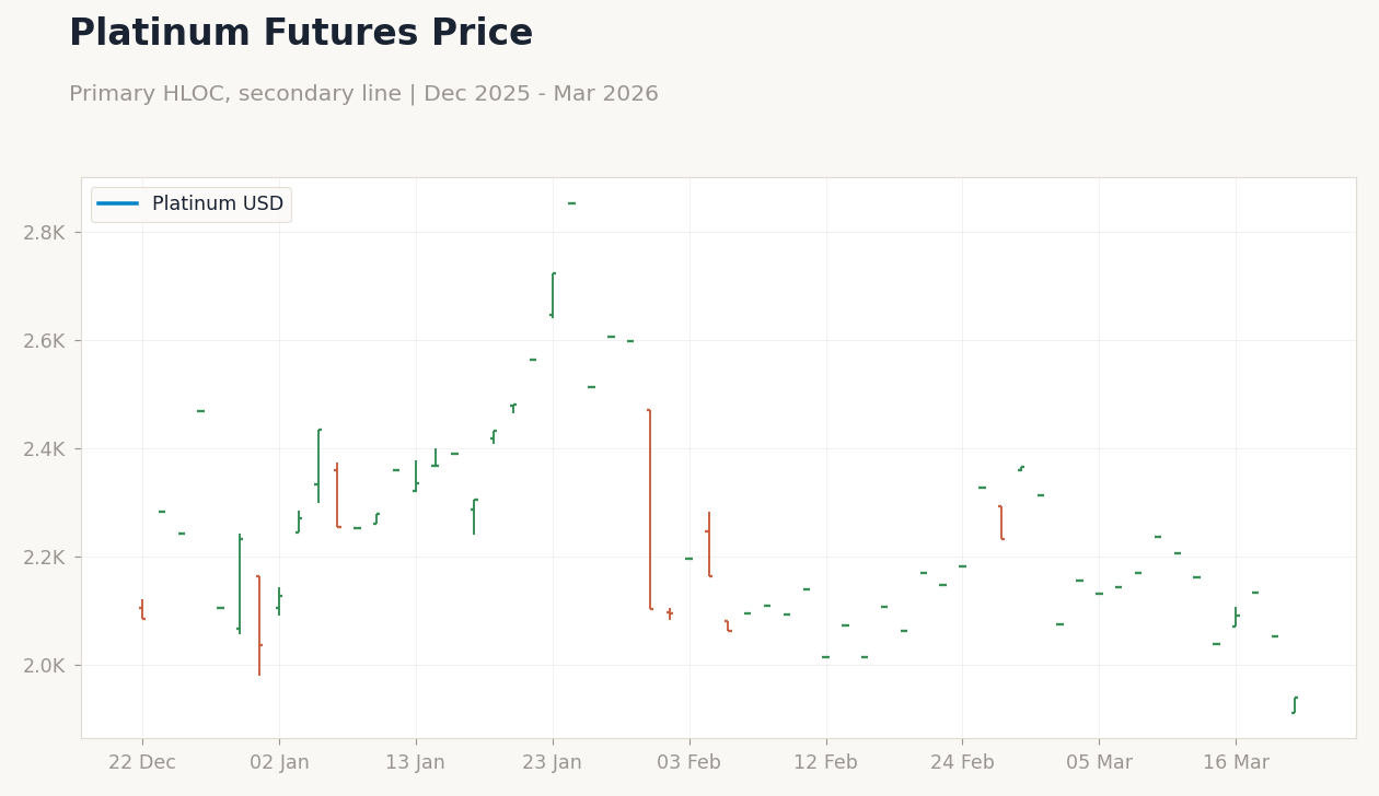 Platinum Futures Price
