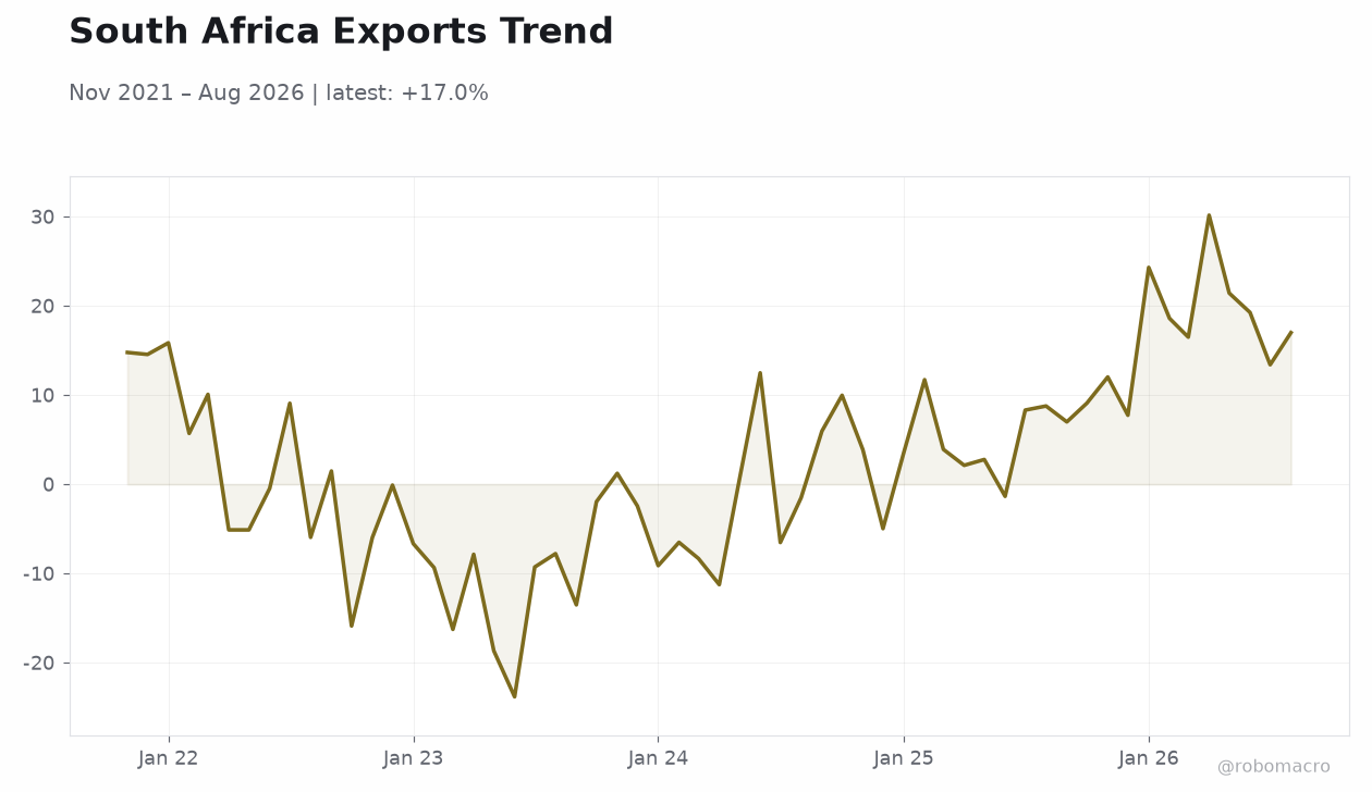 South Africa Exports Trend