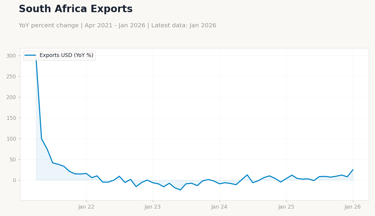South Africa Exports