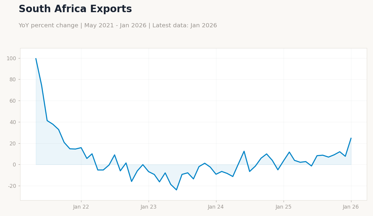 South Africa Exports