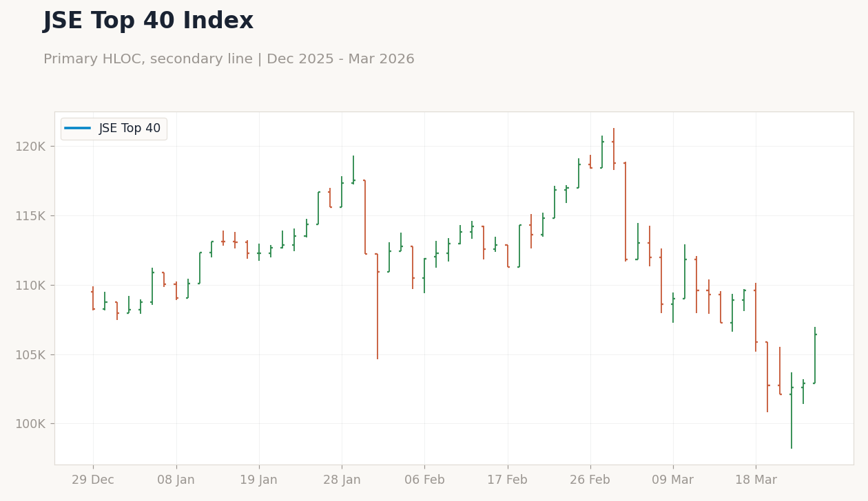 JSE Top 40 Index