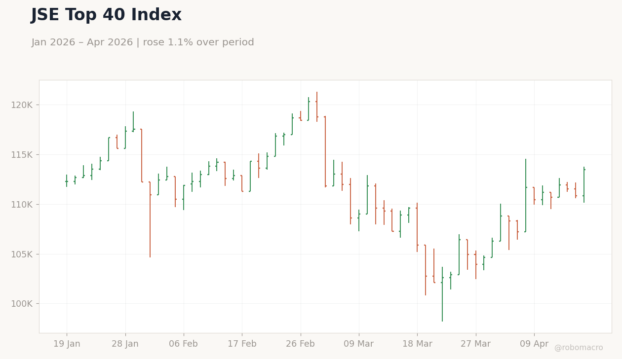 JSE Top 40 Index
