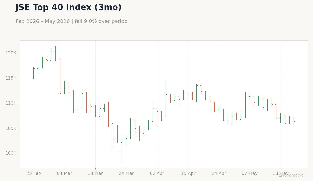 JSE Top 40 Index (3mo)