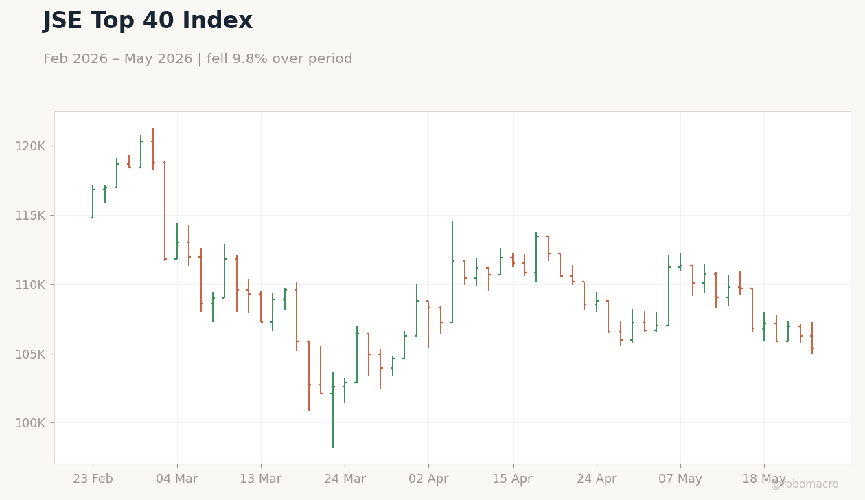 JSE Top 40 Index