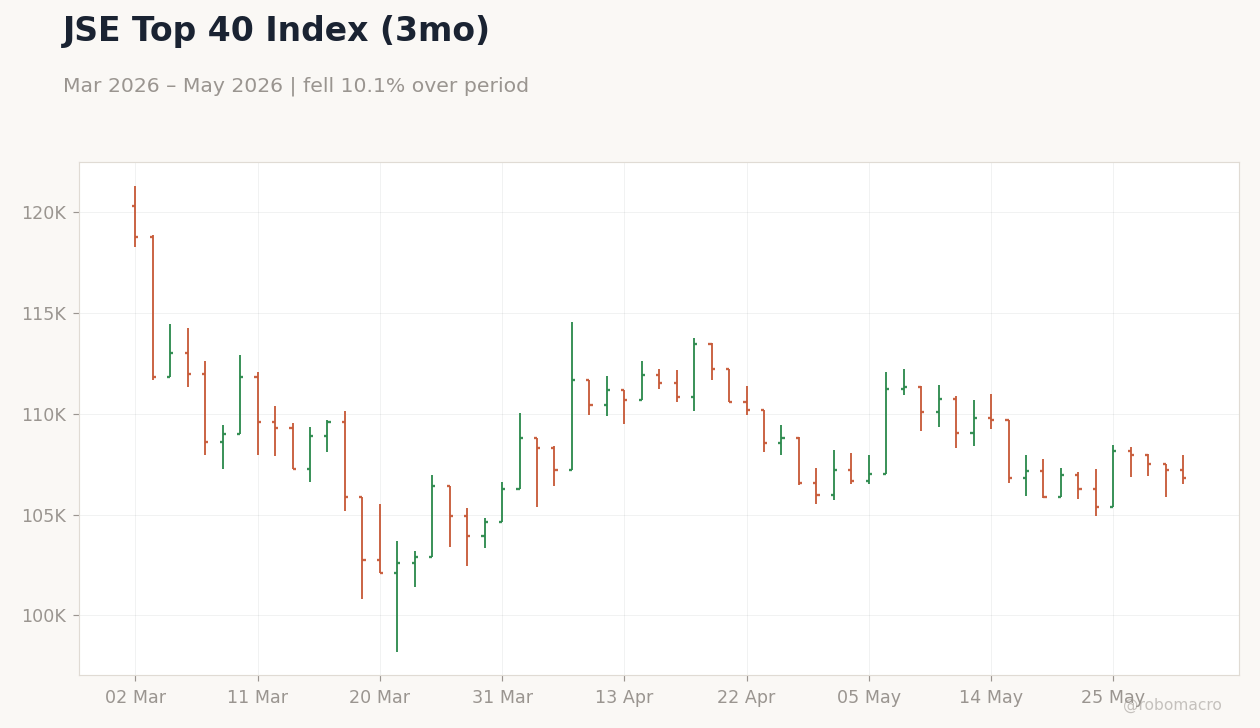 JSE Top 40 Index (3mo)
