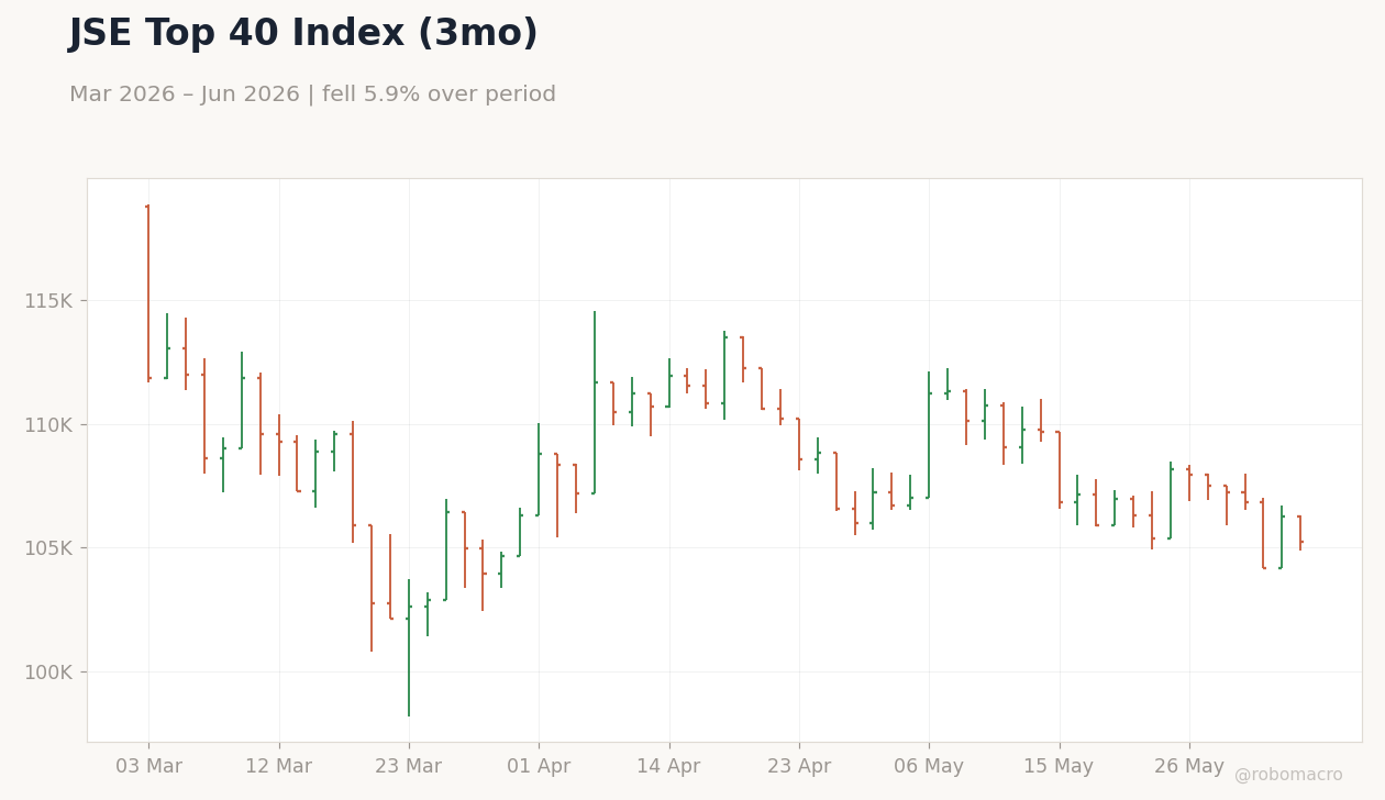 JSE Top 40 Index (3mo)