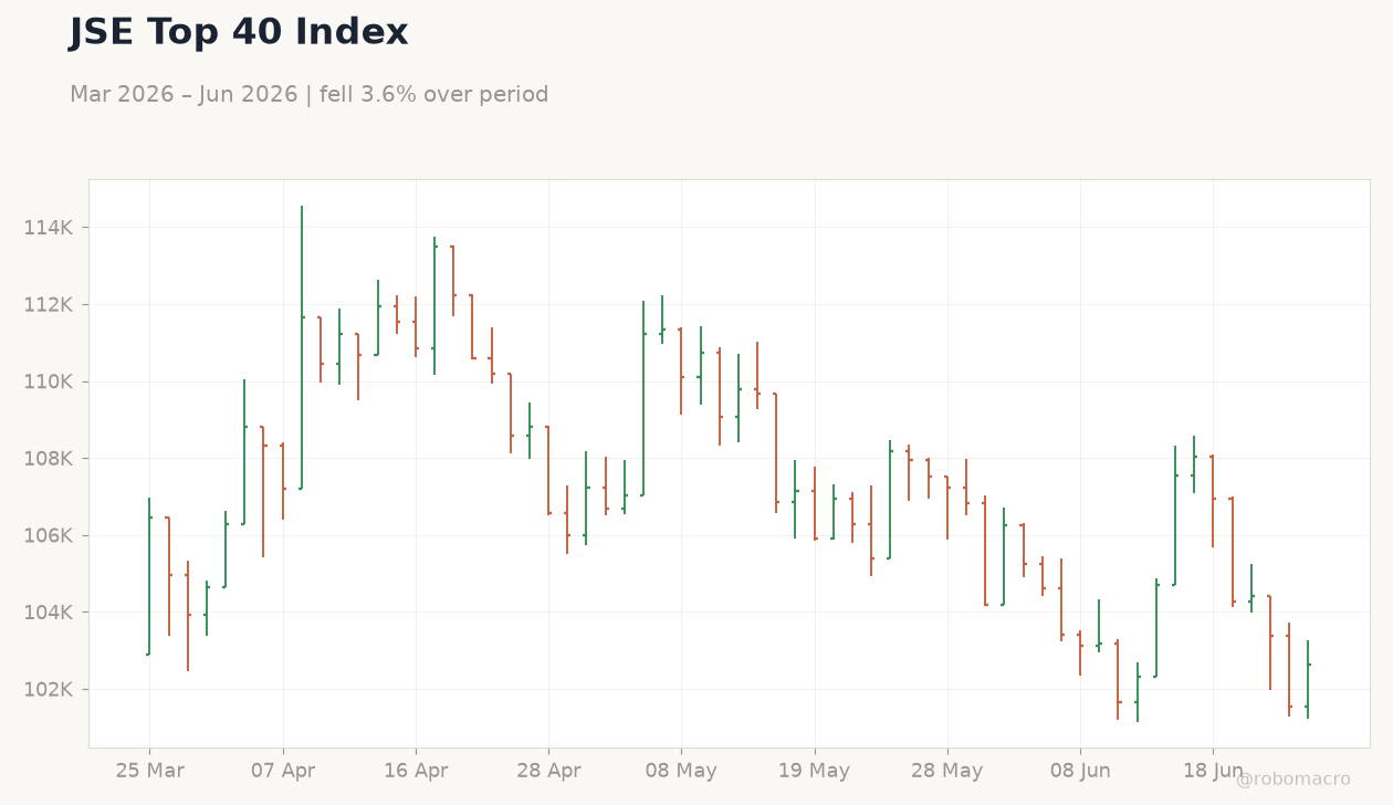 JSE Top 40 Index