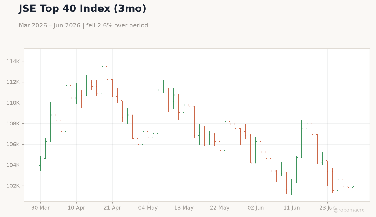 JSE Top 40 Index (3mo)
