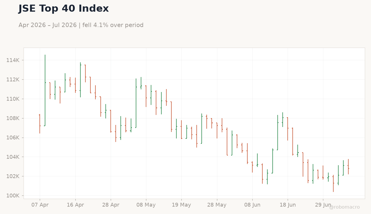JSE Top 40 Index