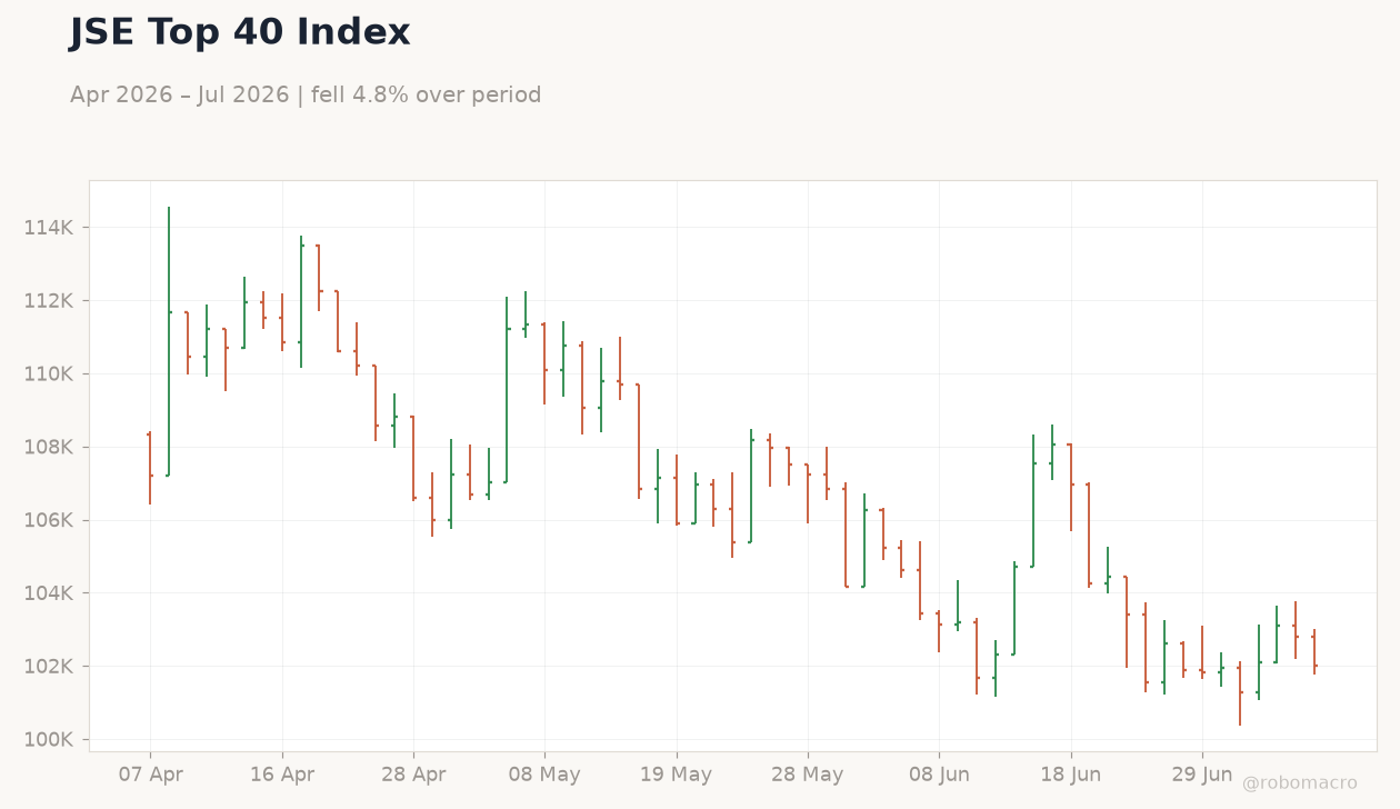 JSE Top 40 Index