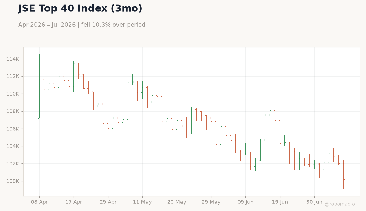 JSE Top 40 Index (3mo)