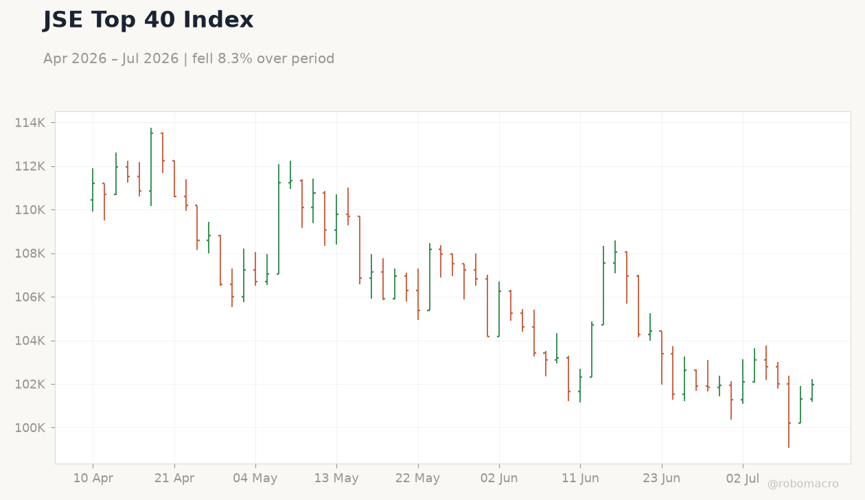 JSE Top 40 Index