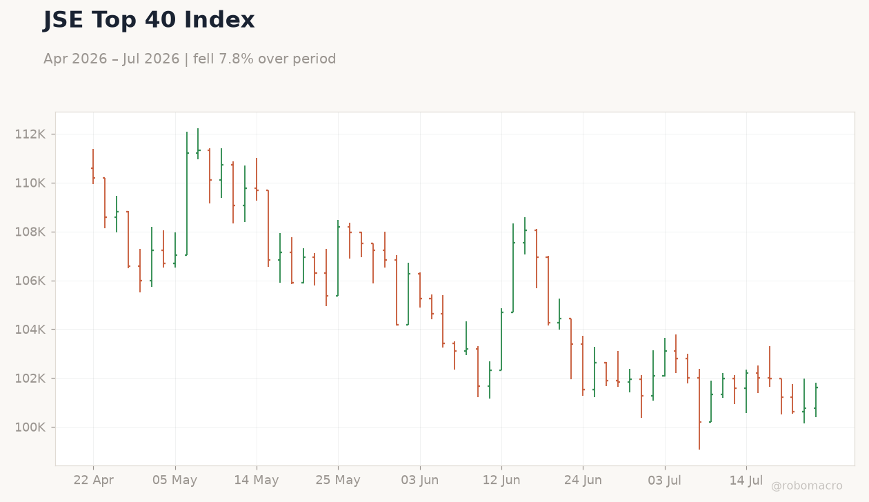 JSE Top 40 Index