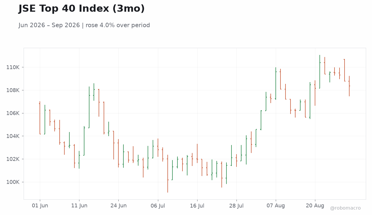 JSE Top 40 Index (3mo)