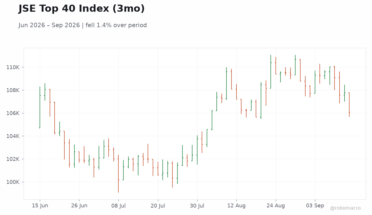 JSE Top 40 Index (3mo)