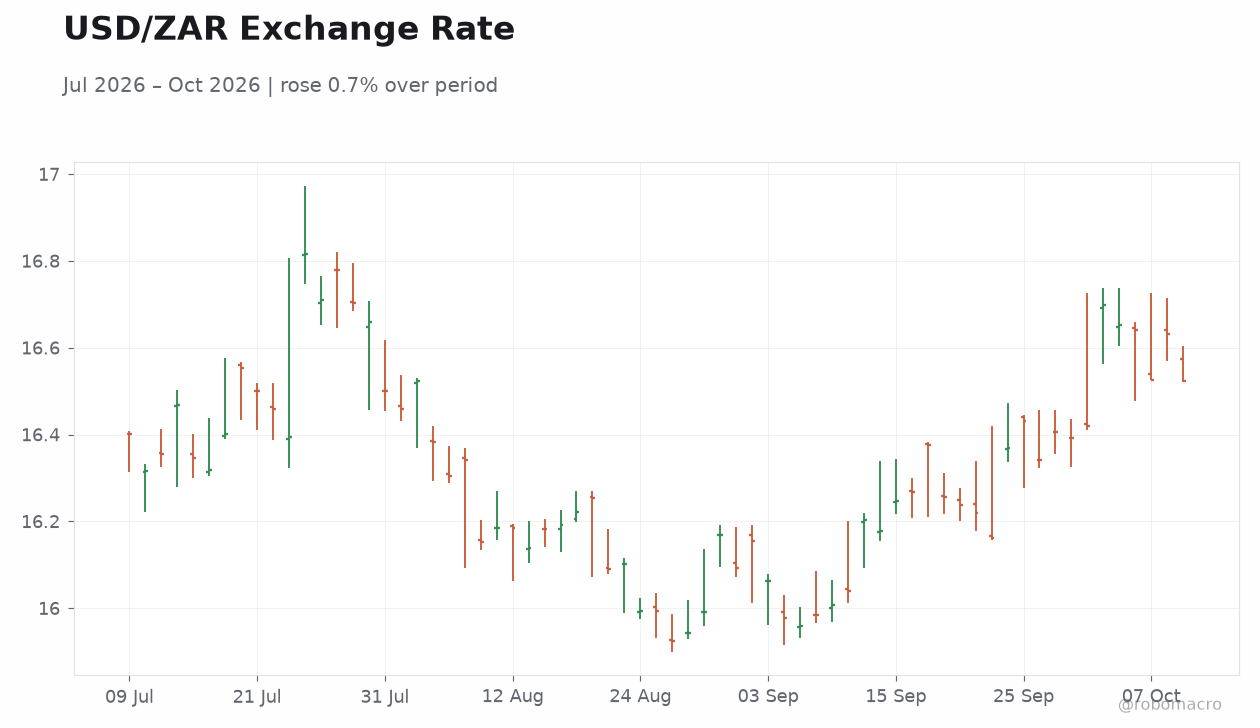 USD/ZAR Exchange Rate