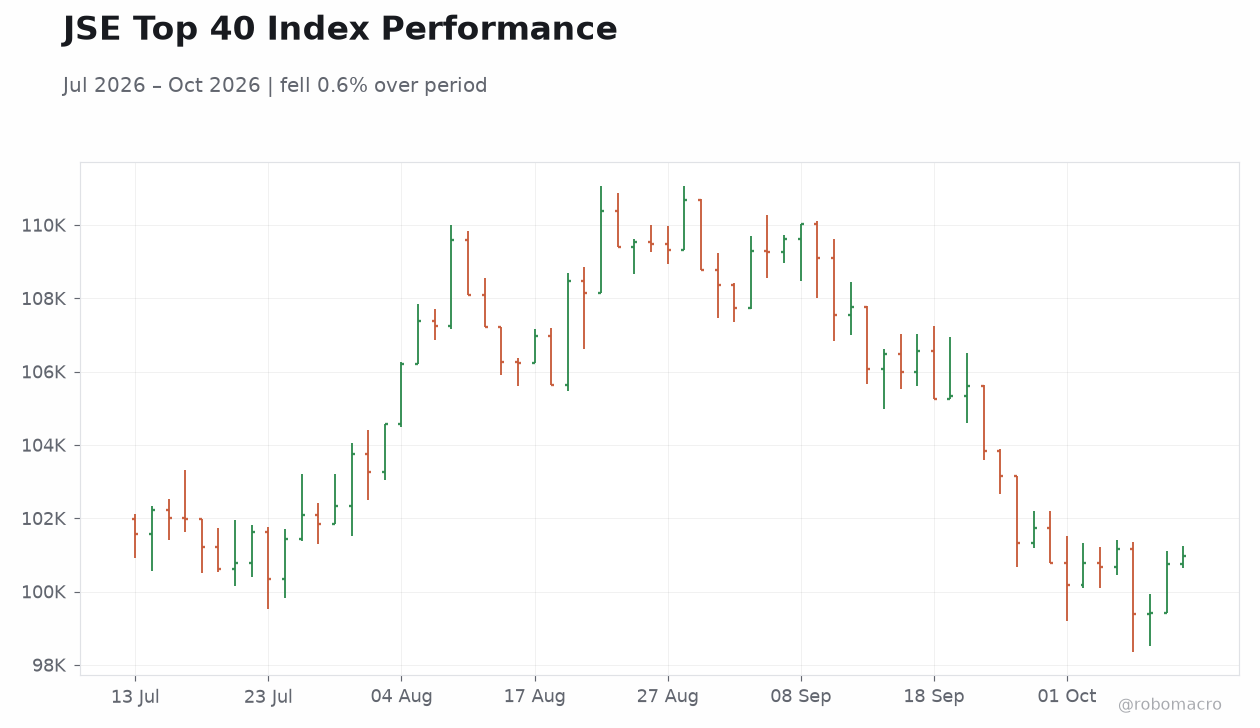 JSE Top 40 Index Performance