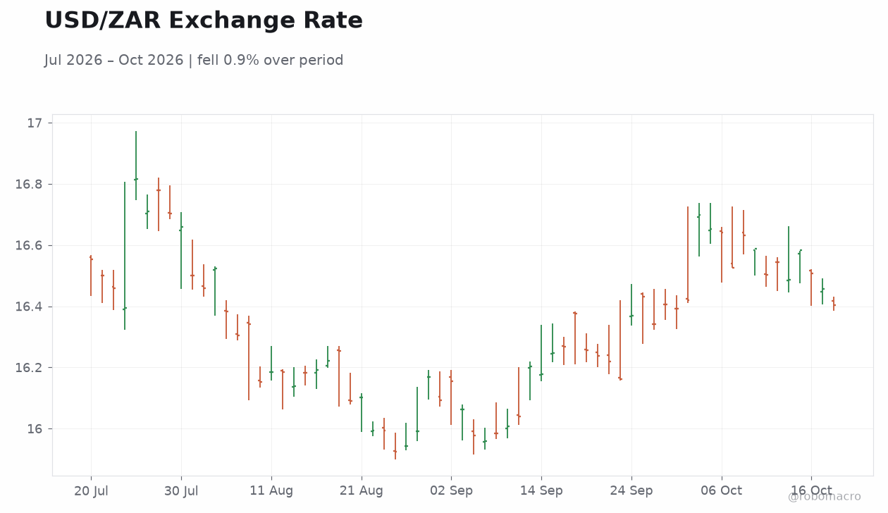USD/ZAR Exchange Rate