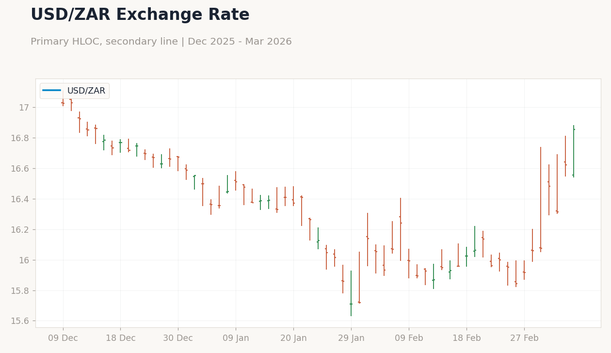 USD/ZAR Exchange Rate