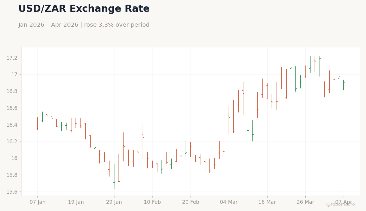 USD/ZAR Exchange Rate