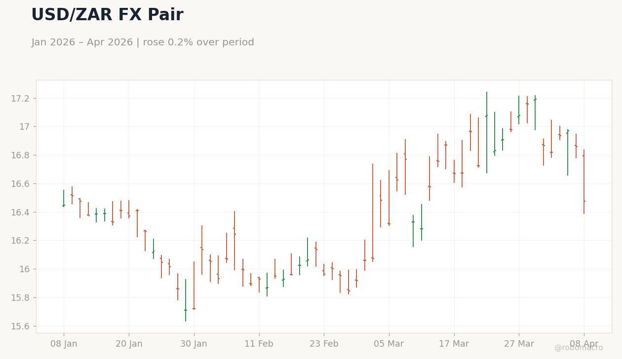 USD/ZAR FX Pair