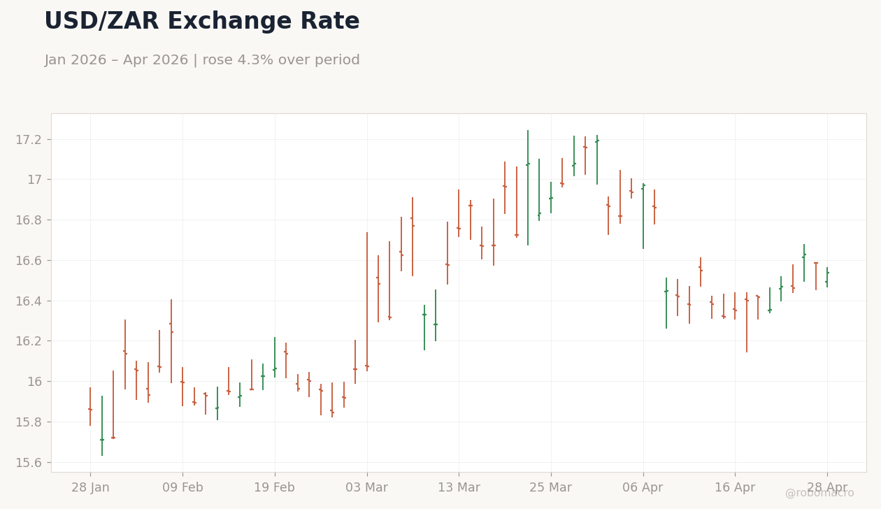 USD/ZAR Exchange Rate