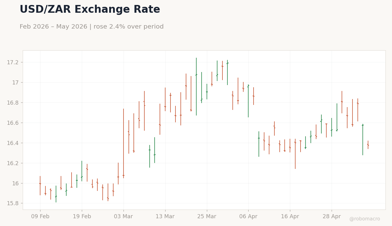 USD/ZAR Exchange Rate