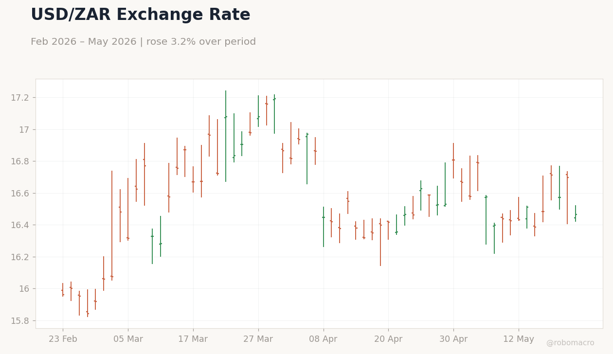 USD/ZAR Exchange Rate