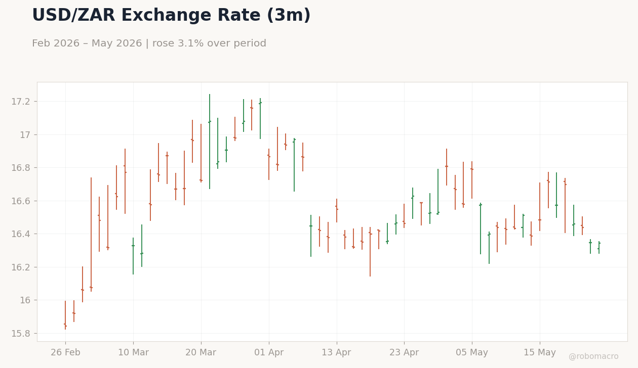 USD/ZAR Exchange Rate (3m)