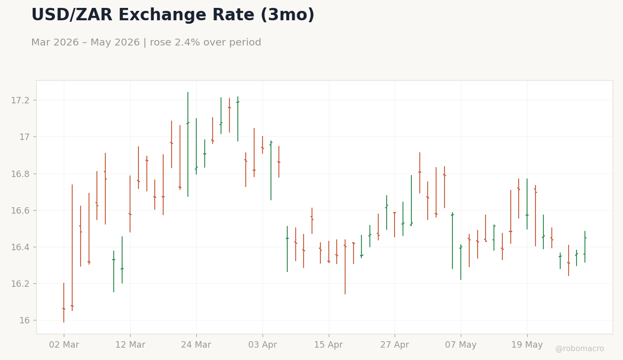 USD/ZAR Exchange Rate (3mo)