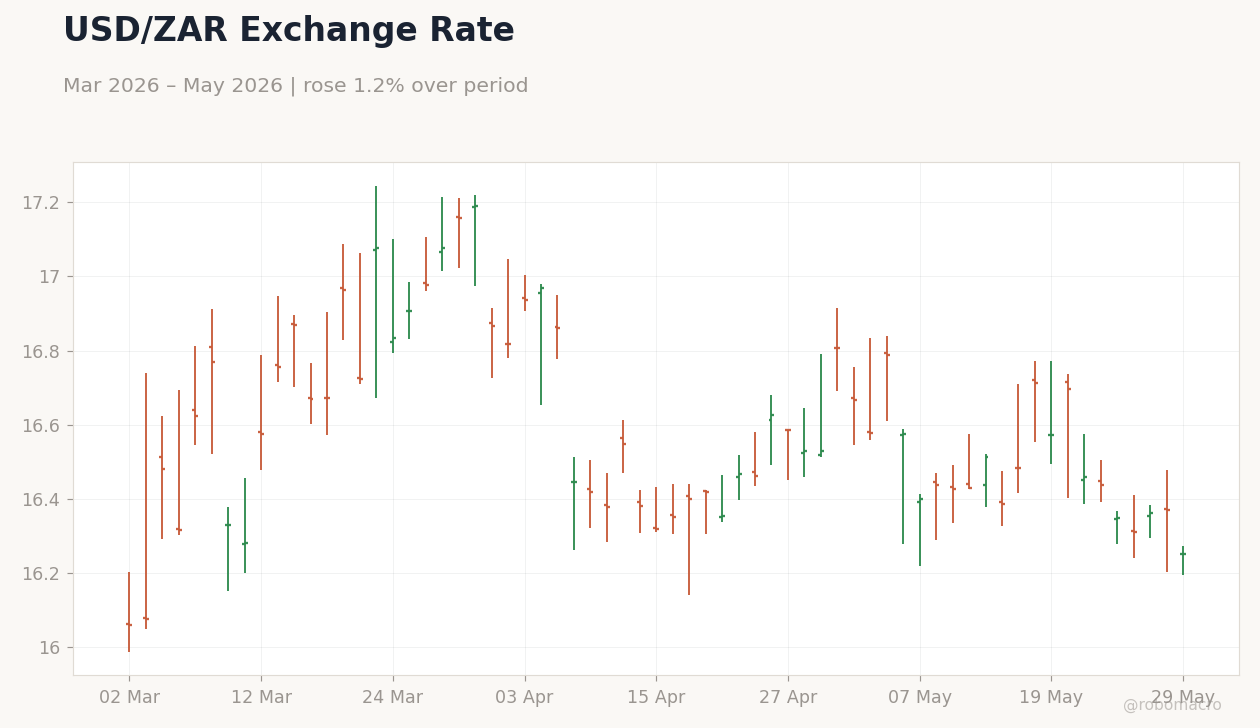 USD/ZAR Exchange Rate