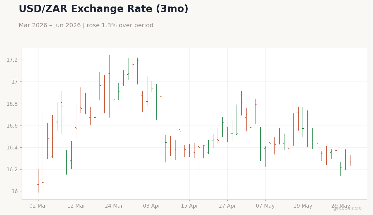 USD/ZAR Exchange Rate (3mo)
