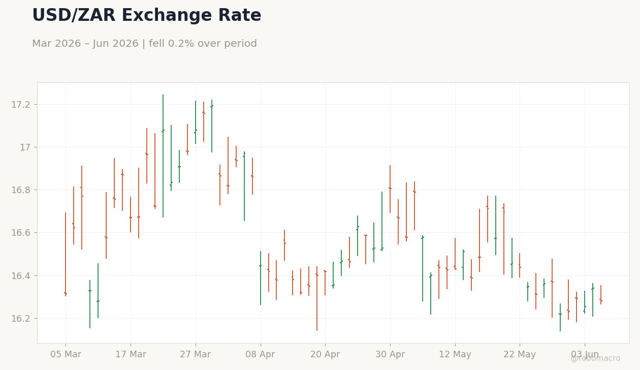 USD/ZAR Exchange Rate